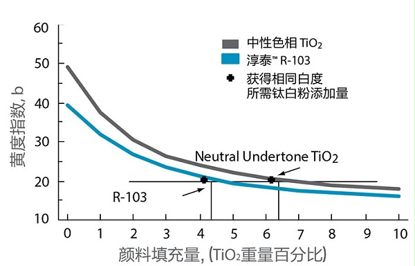 蓝色相在“有色”树脂中使用的优势