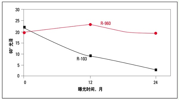 佛罗里达南部 45° 曝晒下 PVC 的保光性
