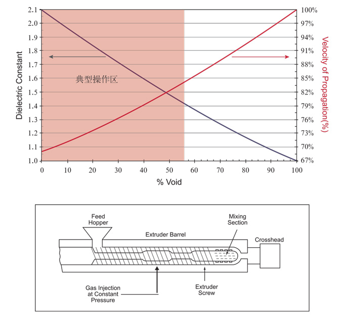 Teflon™ FFR发泡氟树脂