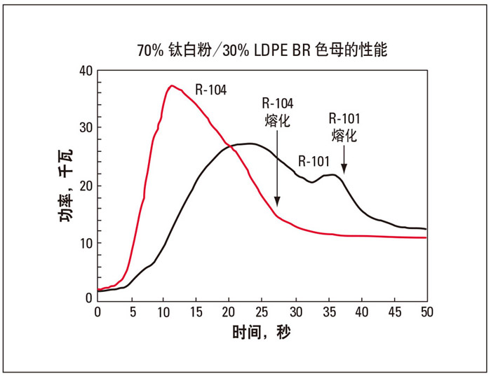 内部混合器功率曲线 (R-104 和 R-101 标准曲线)