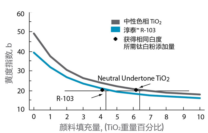 蓝色相在“有色”树脂中使用的优势