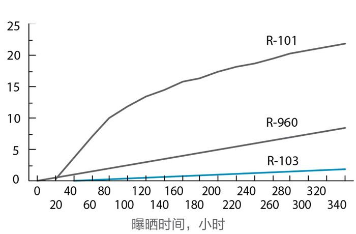 Ti-Pure™ R-103 在HALS稳定化处理低密度聚乙烯的抗色变能力