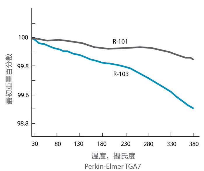 二氧化钛挥发性热失重测量