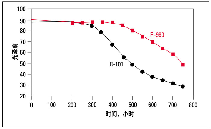 氙弧照射下聚丙烯的保光性