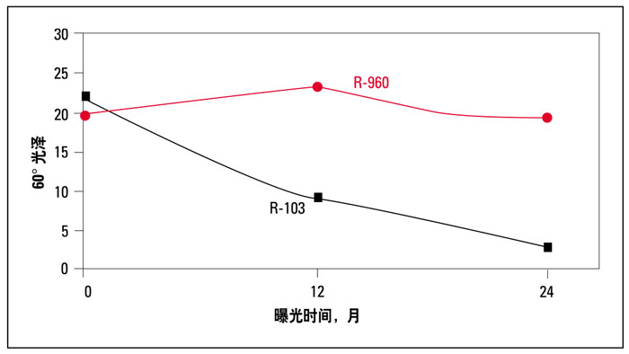 佛罗里达南部 45° 曝晒下 PVC 的保光性